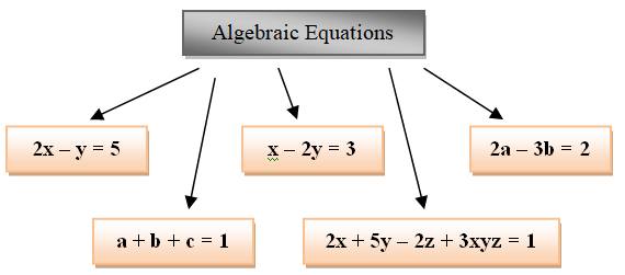 Linear Equation Definition