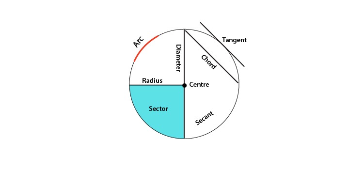 parts of circle