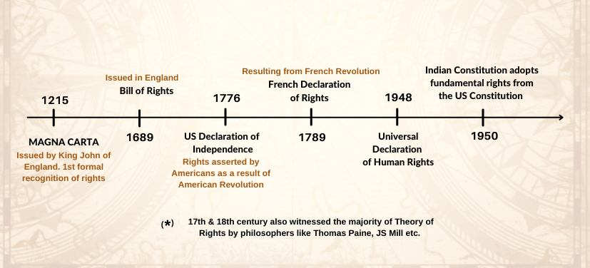 Evolution of the concept of fundamental right