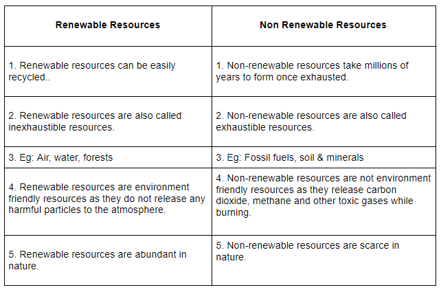 Difference between renewable and non renewable resources